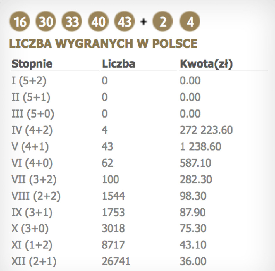 Lotto De Eurojackpot Wyniki Lotto De Eurojackpot Wyniki